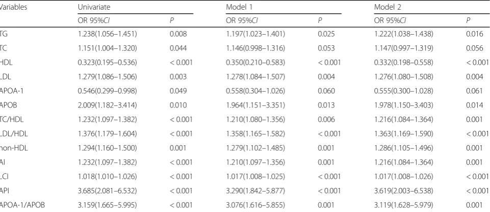 Table 3 Univariate and multivariate logistic regression analyses for lipid parameters with CAD risk