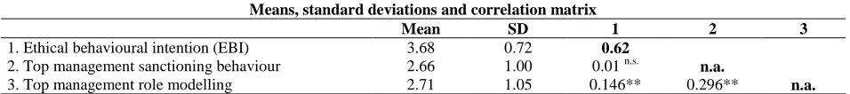 Table I Means, standard deviations and correlation matrix