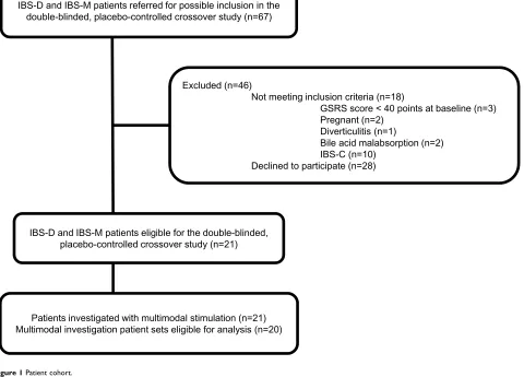 Figure 1 Patient cohort.