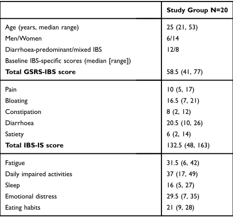 Table 1 Patient Characteristics