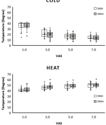 Figure 2 Change in temperature to Visual Analog Scale (VAS) score increase. X marks the mean and the line in the box the median.