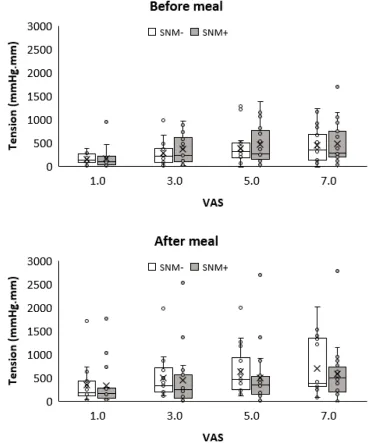 Figure 3 Change in stretch ratio to Visual Analog Scale (VAS) score increase. X marks the mean and the line in the box the median.