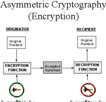 Figure 1.4 Digital Signatures 