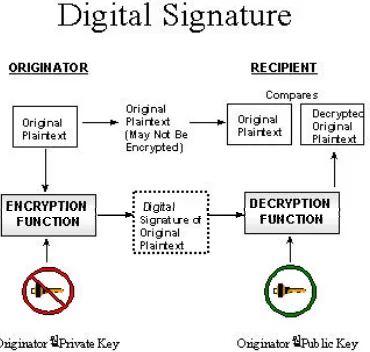Figure 1.5: Digital Signatures Using Hashing Functions 