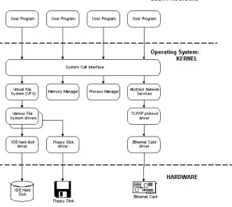 Figure 3.1 Linux Kernel Space structure. From [45] 