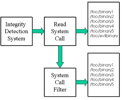 Figure 3.2 Redirecting system calls 