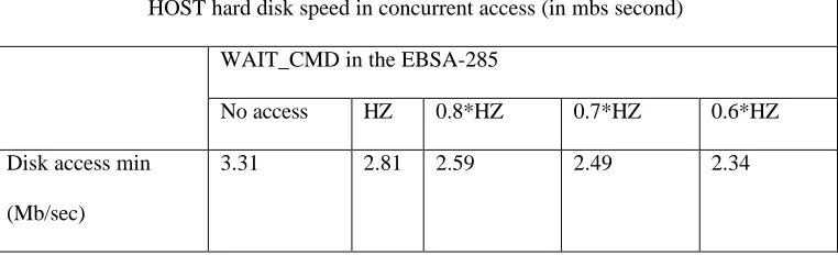 Figure 5.2: Access impact on the HOST of concurrent access  