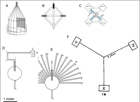 Figure 3 A comparison of mazes used to study map-like behavior in the laboratory rat, drawn to the same scale