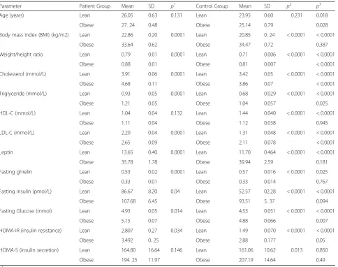 Table 2 Comparison of the anthropometric measurements and metabolic profile of lean and obese patients with polycystic ovarysyndrome (POCS) and lean and obese controls