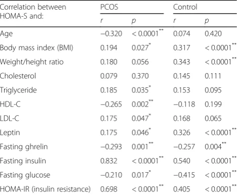 Table 5 Correlation of homeostatic model assessment forinsulin resistance (HOMA-IR) and the clinical and metabolicprofile of patients with polycystic ovary syndrome (POCS) andhealthy controls