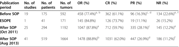 Table 2 Response rate of the tumors treated by electrochemotherapy, pooled fromindividual studies