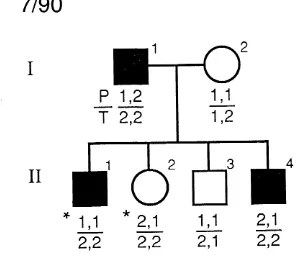 Figure 3.8: Segregation analysis at the PTH locus in pedigree between idiopathic hypoparathyroidism and the PTH locus areRFLP thereby excluding an association between the PTH gene andpolymorphisms (RFLPs)