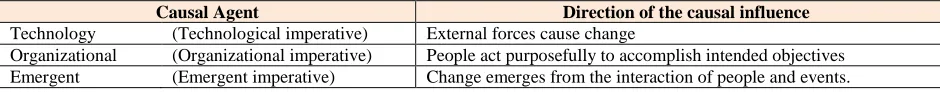 Table 1.  Causal Agency  Derived from (Markus & Robey 1988) Direction of the causal influence External forces cause change 
