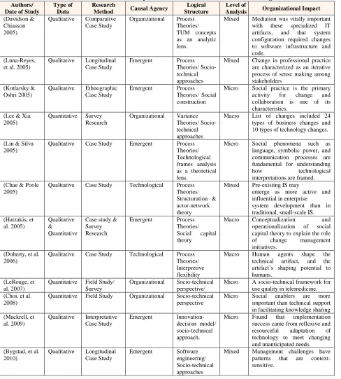 Table 2: Multi-Dimensional Analysis of Socio-Technical Research and Technochange Research Method 