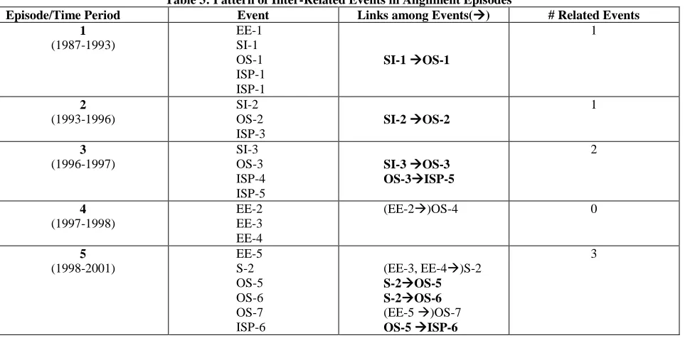 Table 3: Pattern of Inter-Related Events in Alignment Episodes Event Links among Events() 