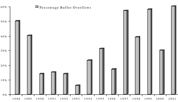 Figure 1: Frequency of buffer overrun vulnerabilities