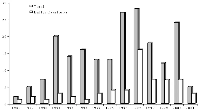 Figure 2: Frequency of buffer overrun vulnerabilities by percentage