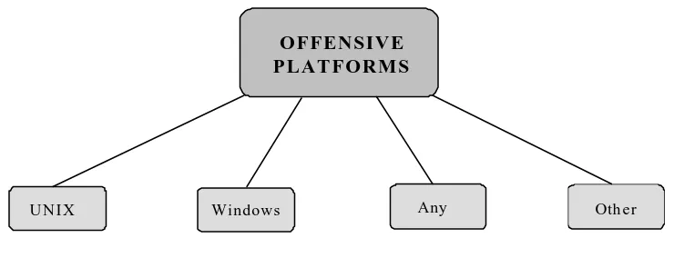 Figure 6: Offensive Platform Requirements