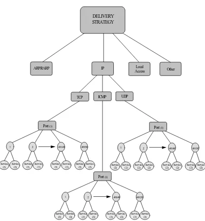 Figure 7: Delivery Strategy