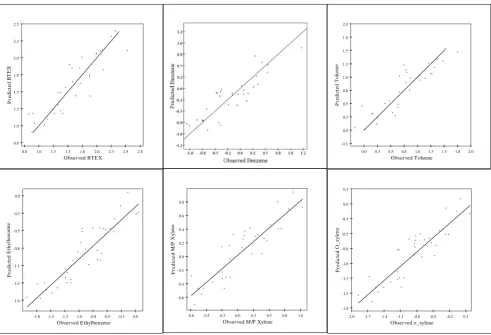 Figure 3best land use regression modelsObserved versus predicted BTEX, benzene, toluene, ethylbenzene, m/p xylene and o-xylene (logarithmic scale) based on the Observed versus predicted BTEX, benzene, toluene, ethylbenzene, m/p xylene and o-xylene (logarithmic scale) based on the best land use regression models.