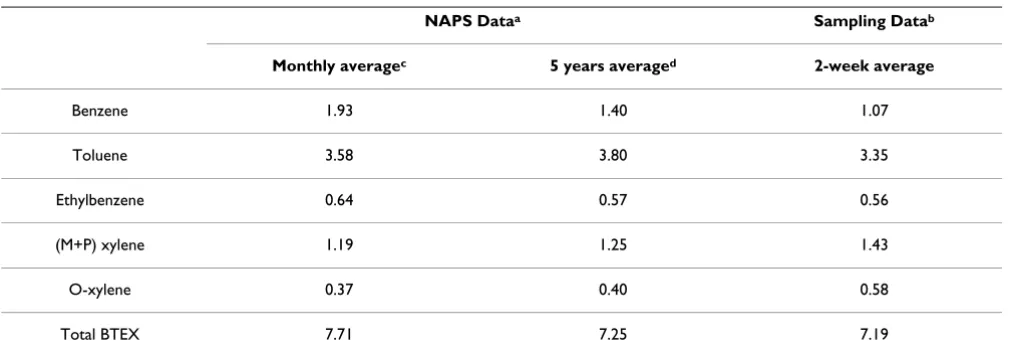 Table 2: Comparison between NAPS and sampled BTEX data
