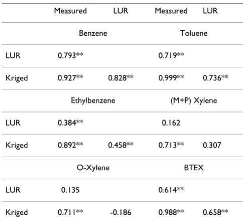 Table 3: Pearson correlation between measured ambient BTEX compounds