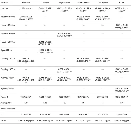 Table 5: Land use regression model results for BTEX compounds