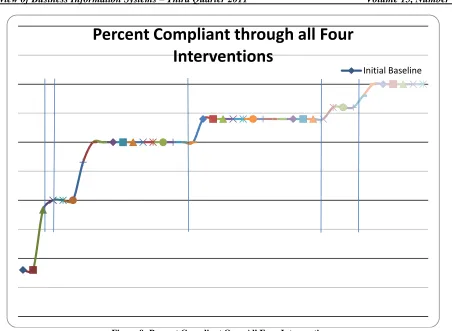 Figure 9: Percent Compliant Over All Four Interventions. 