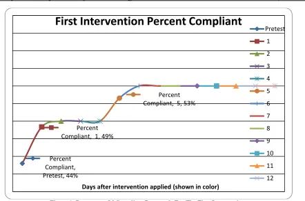 Figure 1: Percentage Of Compliant Passwords For The First Intervention. 