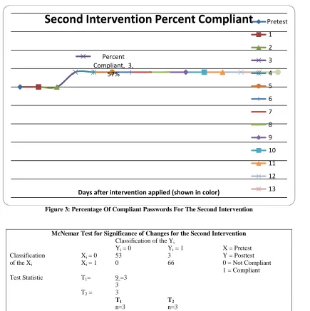 Figure 3: Percentage Of Compliant Passwords For The Second Intervention 