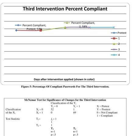 Figure 5: Percentage Of Compliant Passwords For The Third Intervention. 