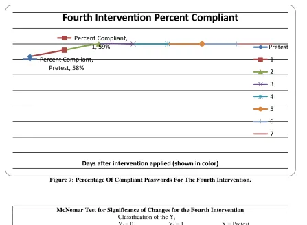 Figure 7: Percentage Of Compliant Passwords For The Fourth Intervention. 