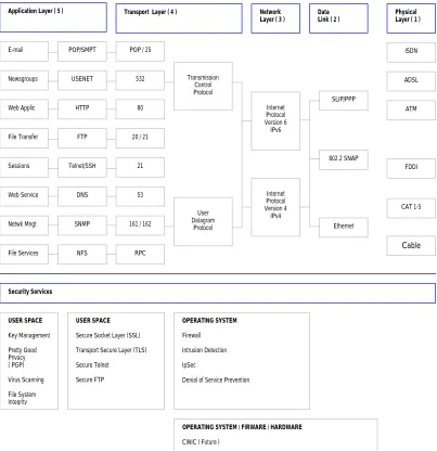 Figure 2-1 Relationship between the TCP/IP Reference Model and various Operating System and User level Security Services 