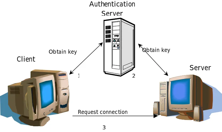 Figure 2-3 Authentication process to establish an encrypted communication between a client and a server using Kerberos 