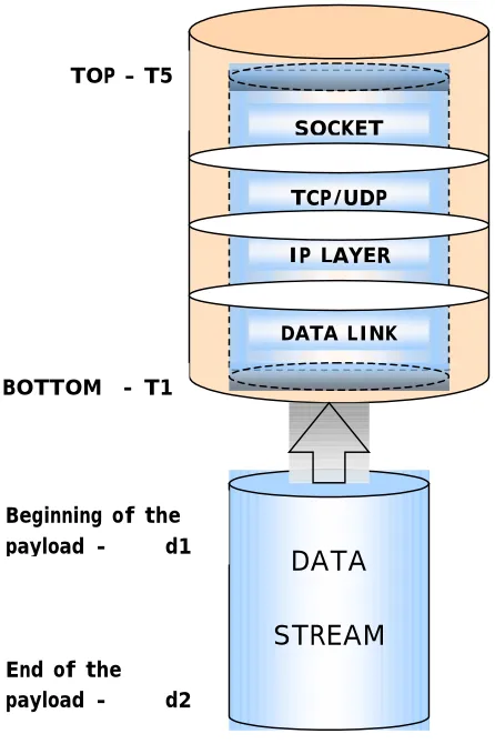 Figure 3-1 Example of a packet in order to measure its latency to traverse the stack 