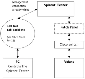 Figure 3-4 Test setup using the Spirent’s network tester to vary the throughput 