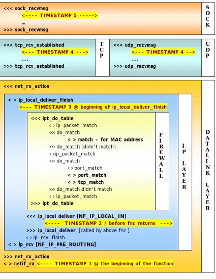 Figure 3-7 Traversing the Network Stack – from bottom up 