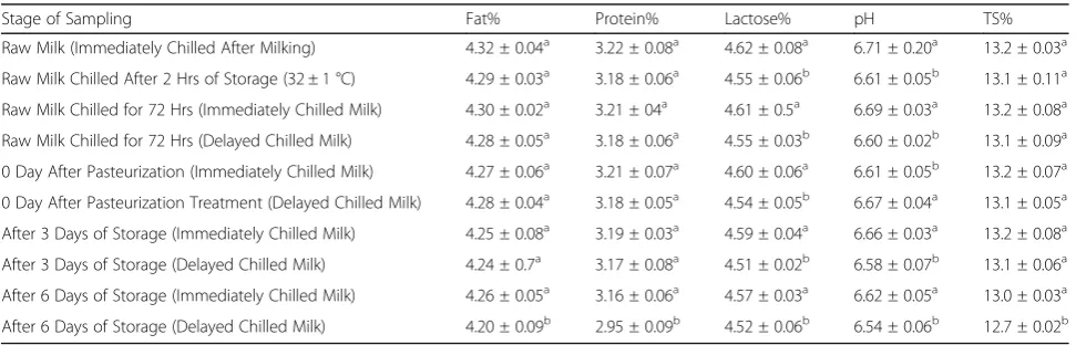 Table 1 Effect of Immediate and Delayed Chilling of Raw Milk on Chemical Composition of Pasteurized Milk