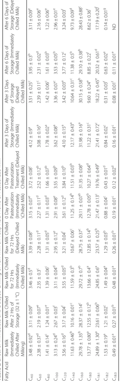 Table 2 Effect of Immediate and Delayed Chilling of Raw Milk on Fatty Acid Profile of Pasteurized Milk