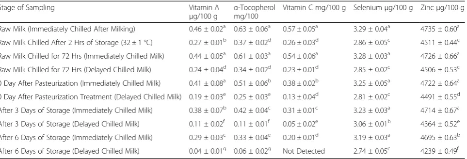 Table 3 Effect of Immediate and Delayed Chilling of Raw Milk on Vitamins and Mineral Content of Pasteurized Milk