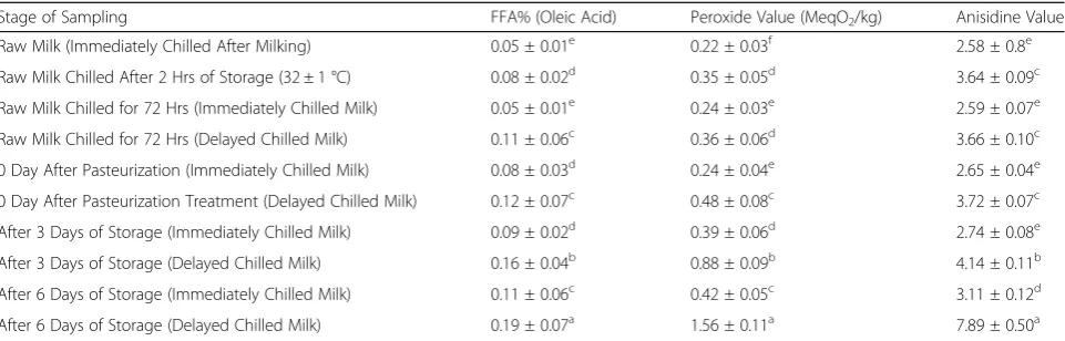 Table 4 Effect of Immediate and Delayed Chilling of Raw Milk on Lipid Oxidation of Pasteurized Milk