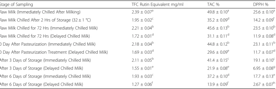 Table 5 Effect of Immediate and Delayed Chilling of Raw Milk on Antioxidant Capacity of Pasteurized Milk