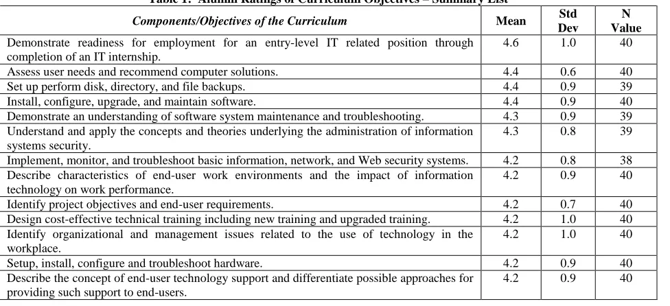 Table 1:  Alumni Ratings of Curriculum Objectives – Summary List 