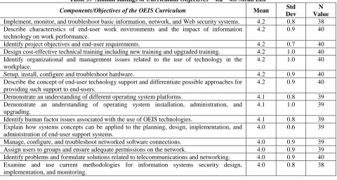 Table 3:  Alumni Ratings of Curriculum Objectives – 4.2 – 4.0 Mean List 