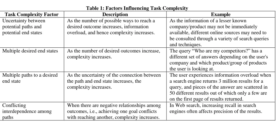 Table 1: Factors Influencing Task Complexity Description 