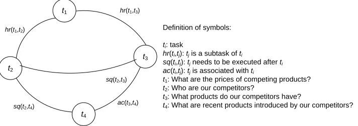 Figure 1: A Partial Graph of the Task Taxonomy 
