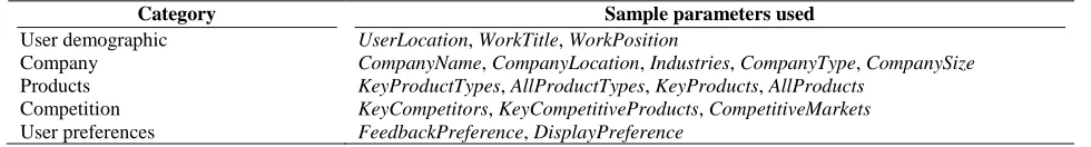 Table 4: Basic Structure of A User Profile Sample parameters used 