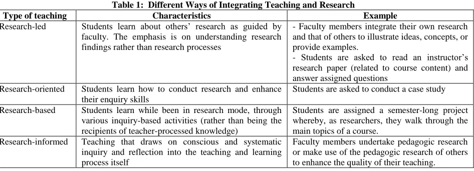 Table 1:  Different Ways of Integrating Teaching and Research Characteristics 