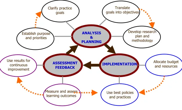 Figure 1: A framework for the assessment process of undergraduate research 