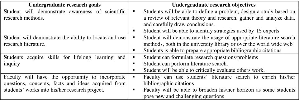 Table 2:  Undergraduate Research Goals and Objectives 